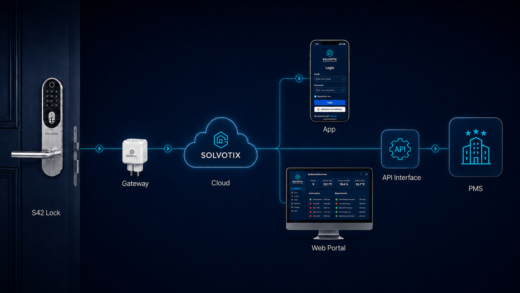 Entre bastidores, el gateway conecta la cerradura con la nube. Los dispositivos y procesos se gestionan desde cualquier lugar y el PMS se conecta mediante la API.